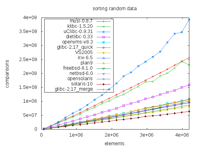 Number of comparisons per qsort() of random data for several
 sizes